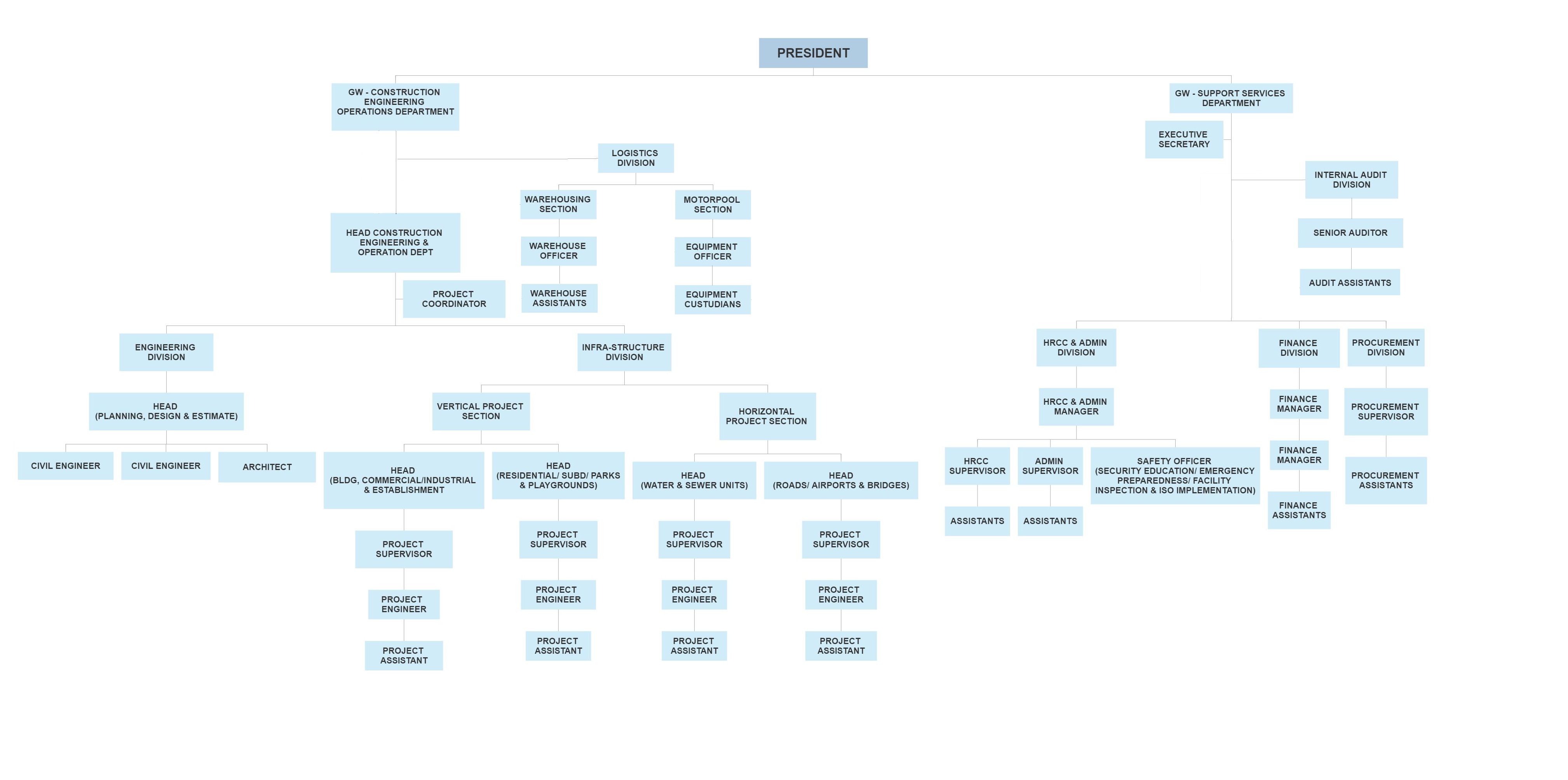 Organization Chart
